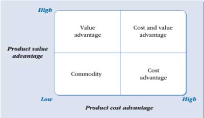 Competitive-advantage-matrix