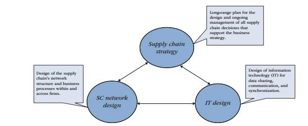 FIGURE-1.1-Network-and-IT-design-support-supply-chain-strategy