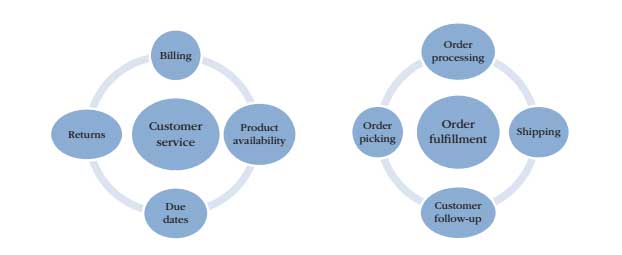 FIGURE-1.2-Organizational-processes-cut-across-many-functions