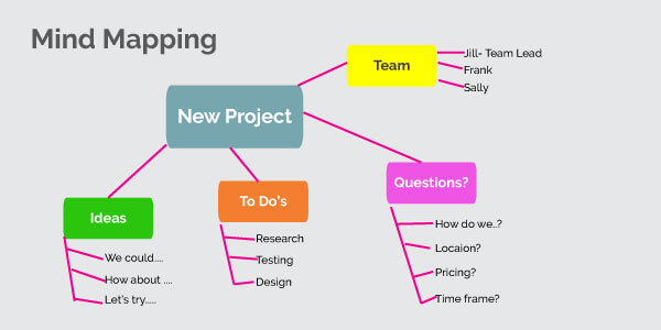 Mind-Mapping: think more creatively