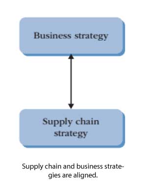 Supply-chain-and-business-strategies-are-aligned