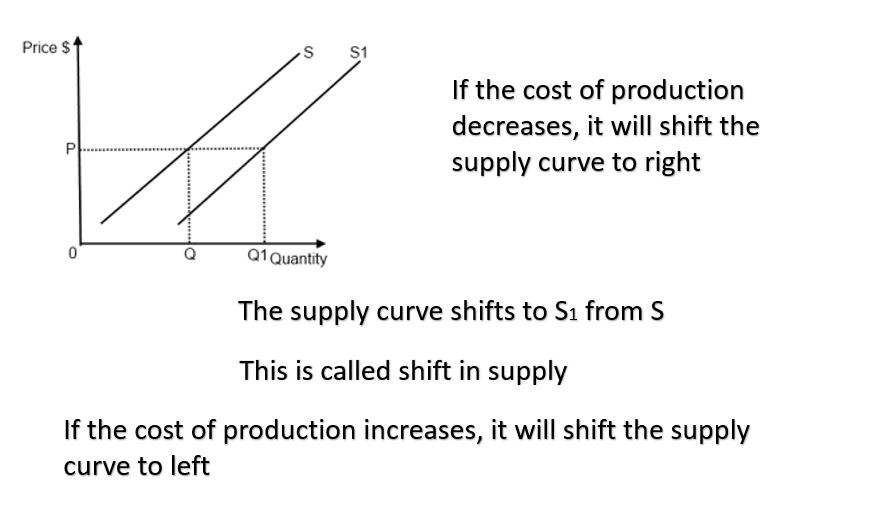 cost of production increases or decreases