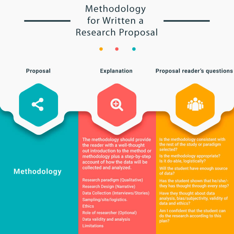 Methodology-how-is-a-research-proposal-written