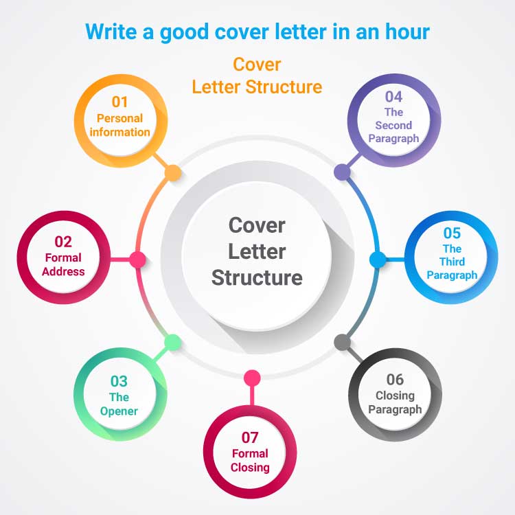 write-a-good-cover-letter-in-an-hour-Inforgraphic
